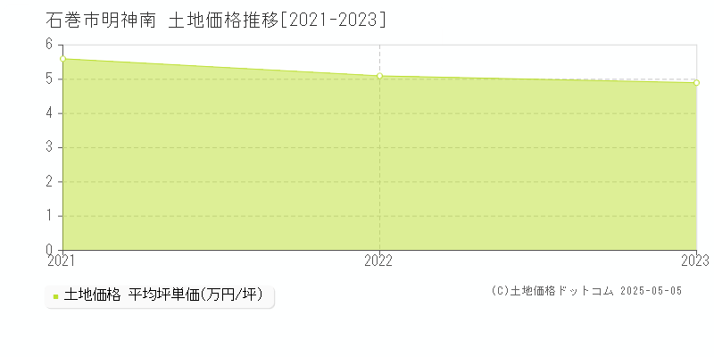 明神南(石巻市)の土地価格推移グラフ(坪単価)[2021-2023年]
