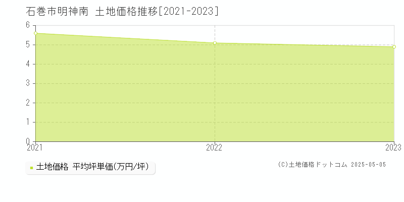 石巻市明神南の土地価格推移グラフ 