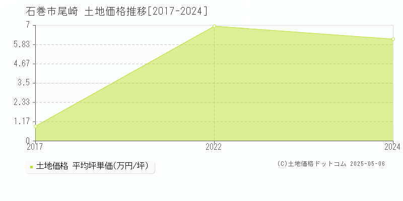 尾崎(石巻市)の土地価格推移グラフ(坪単価)[2017-2024年]