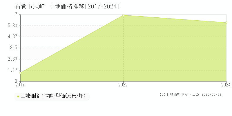 石巻市尾崎の土地取引事例推移グラフ 