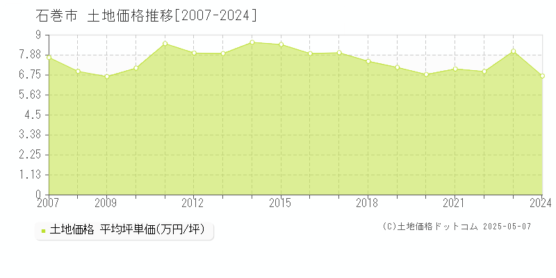 石巻市(宮城県)の土地価格推移グラフ(坪単価)[2007-2024年]