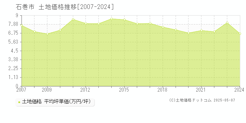 石巻市全域の土地価格推移グラフ 