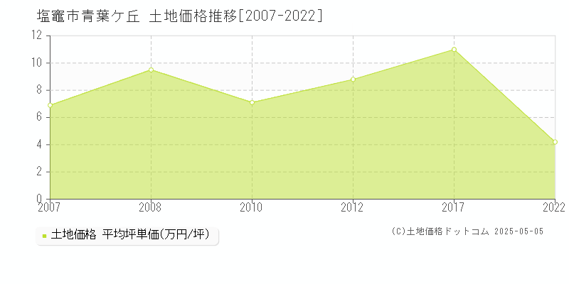 青葉ケ丘(塩竈市)の土地価格推移グラフ(坪単価)[2007-2022年]