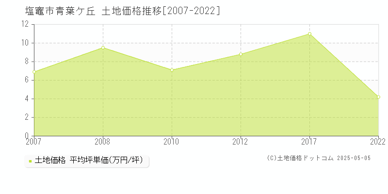 塩竈市青葉ケ丘の土地価格推移グラフ 