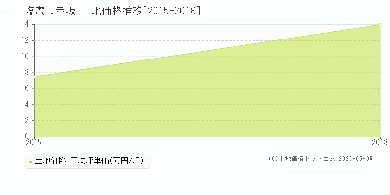 塩竈市赤坂の土地価格推移グラフ 