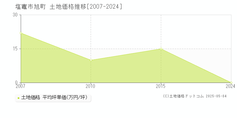 旭町(塩竈市)の土地価格推移グラフ(坪単価)[2007-2024年]