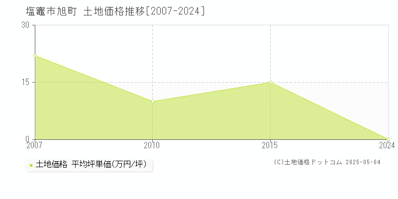 塩竈市旭町の土地価格推移グラフ 