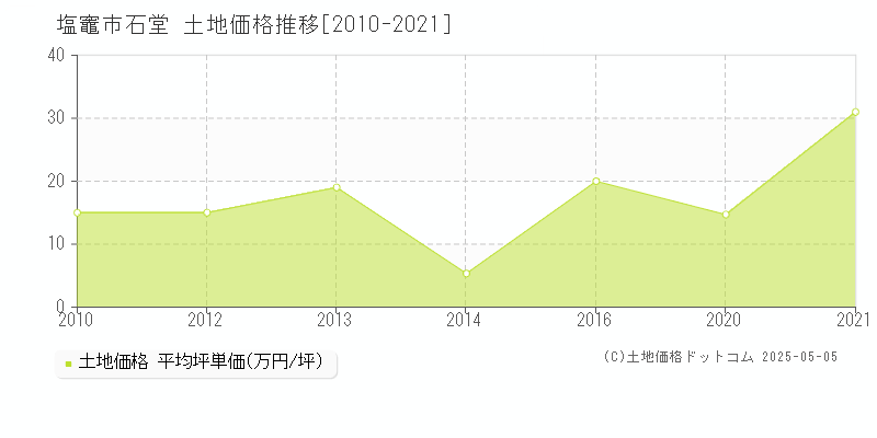石堂(塩竈市)の土地価格推移グラフ(坪単価)[2010-2021年]