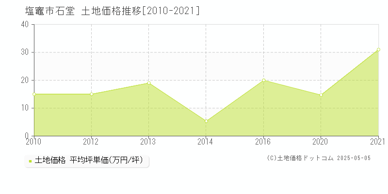 塩竈市石堂の土地価格推移グラフ 