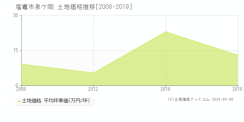 泉ケ岡(塩竈市)の土地価格推移グラフ(坪単価)[2008-2019年]