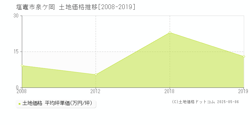 塩竈市泉ケ岡の土地価格推移グラフ 