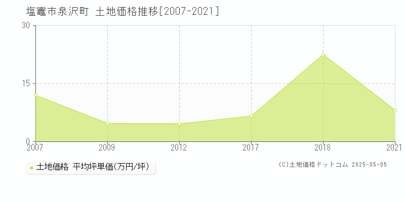 泉沢町(塩竈市)の土地価格推移グラフ(坪単価)[2007-2021年]