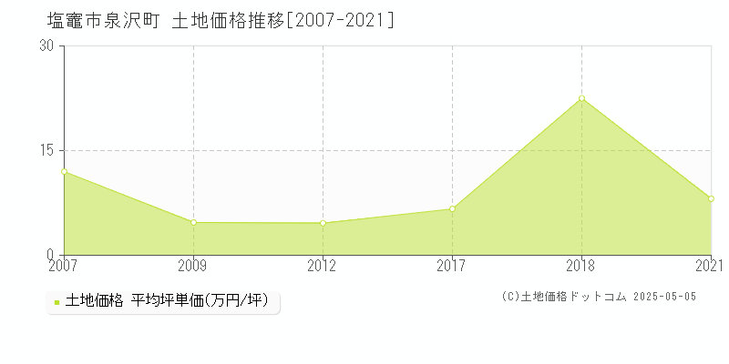 塩竈市泉沢町の土地価格推移グラフ 