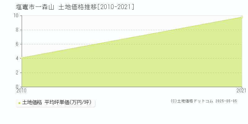 一森山(塩竈市)の土地価格推移グラフ(坪単価)[2010-2021年]