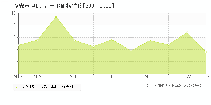 伊保石(塩竈市)の土地価格推移グラフ(坪単価)[2007-2023年]