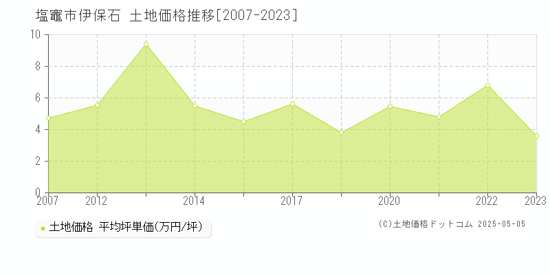 塩竈市伊保石の土地価格推移グラフ 