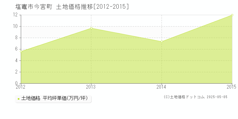 今宮町(塩竈市)の土地価格推移グラフ(坪単価)[2012-2015年]