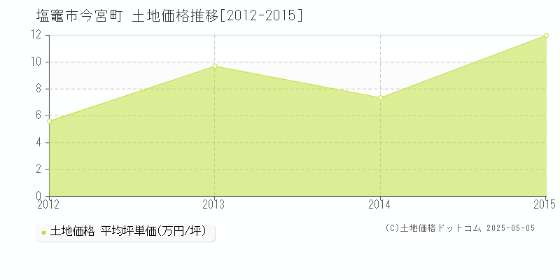 塩竈市今宮町の土地価格推移グラフ 