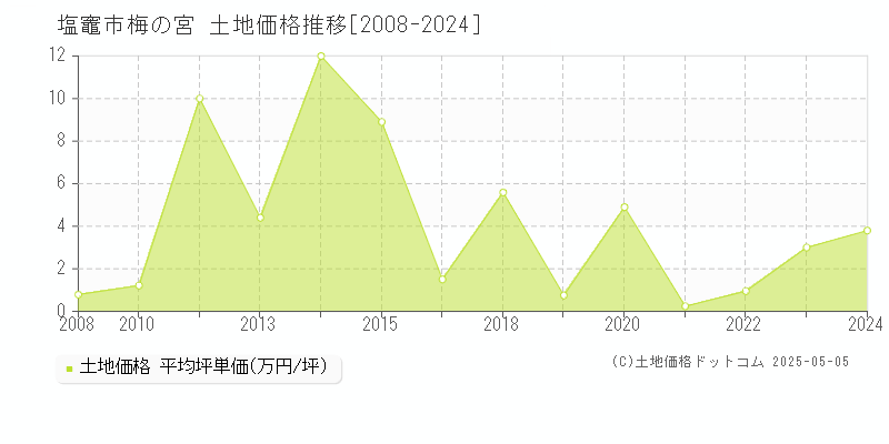 梅の宮(塩竈市)の土地価格推移グラフ(坪単価)[2008-2024年]