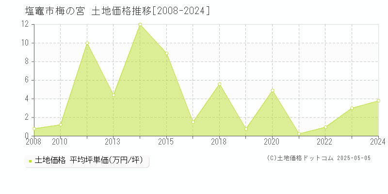 塩竈市梅の宮の土地価格推移グラフ 