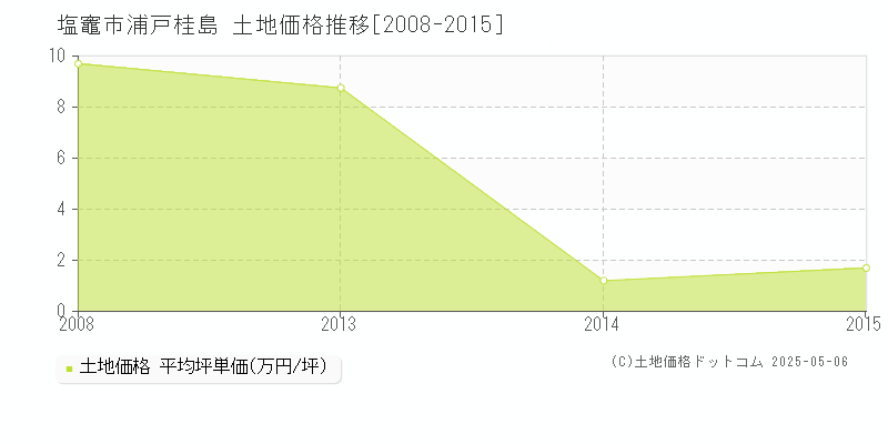 浦戸桂島(塩竈市)の土地価格推移グラフ(坪単価)[2008-2015年]