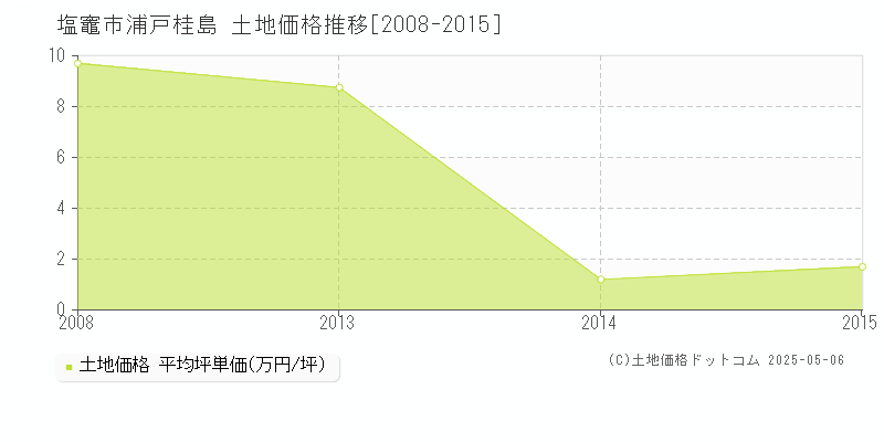 塩竈市浦戸桂島の土地価格推移グラフ 