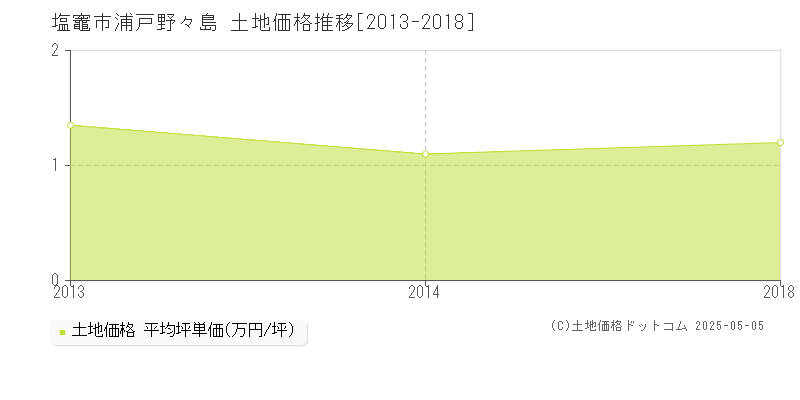 浦戸野々島(塩竈市)の土地価格推移グラフ(坪単価)[2013-2018年]