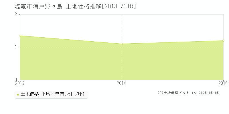 塩竈市浦戸野々島の土地価格推移グラフ 