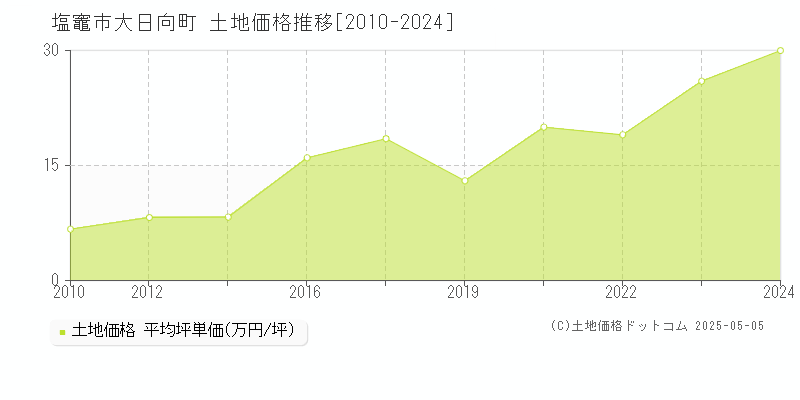 大日向町(塩竈市)の土地価格推移グラフ(坪単価)[2010-2024年]