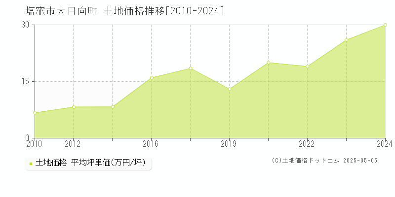 塩竈市大日向町の土地取引価格推移グラフ 