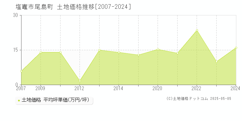 尾島町(塩竈市)の土地価格推移グラフ(坪単価)[2007-2024年]