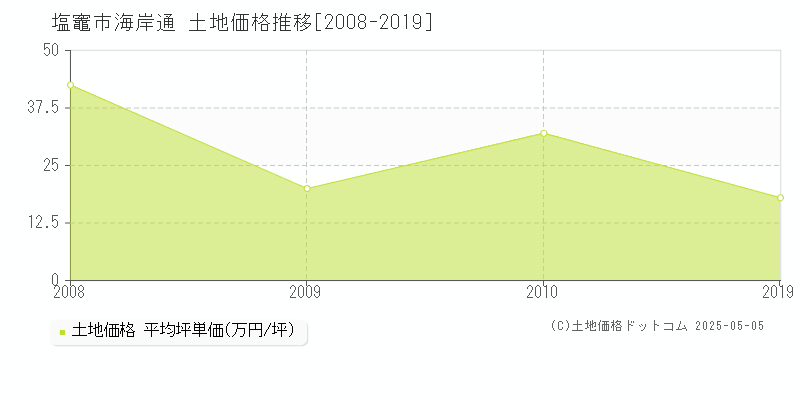 海岸通(塩竈市)の土地価格推移グラフ(坪単価)[2008-2019年]