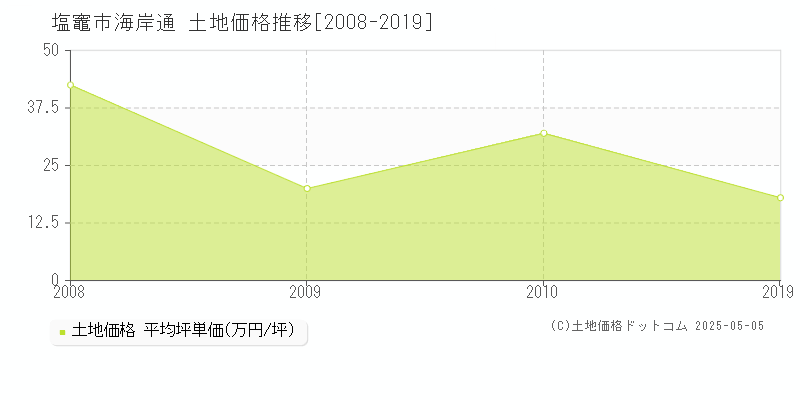 塩竈市海岸通の土地価格推移グラフ 