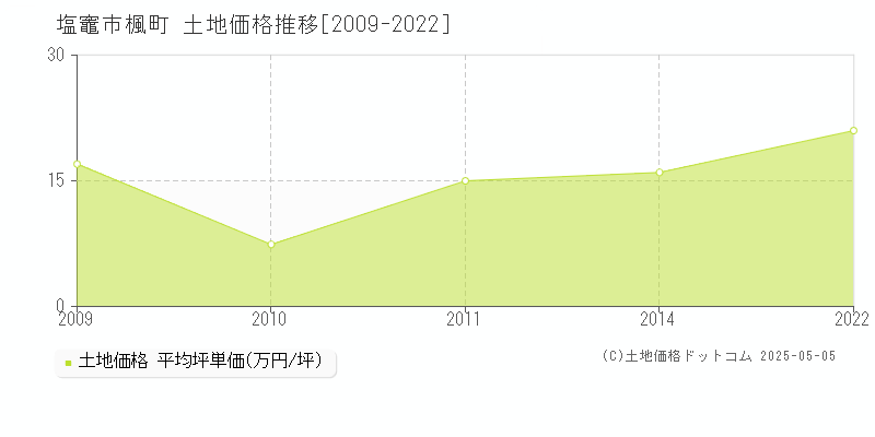 楓町(塩竈市)の土地価格推移グラフ(坪単価)[2009-2022年]