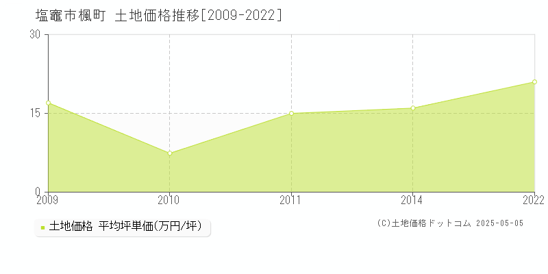 塩竈市楓町の土地価格推移グラフ 