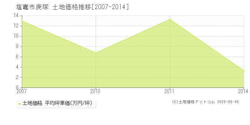 庚塚(塩竈市)の土地価格推移グラフ(坪単価)[2007-2014年]
