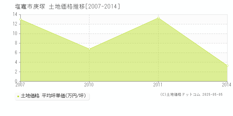 塩竈市庚塚の土地価格推移グラフ 