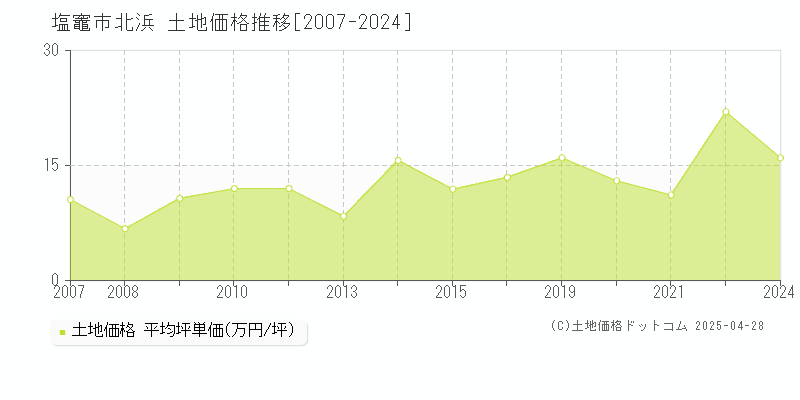 塩竈市北浜の土地価格推移グラフ 