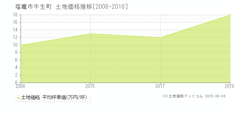 牛生町(塩竈市)の土地価格推移グラフ(坪単価)[2008-2018年]