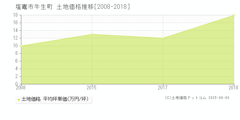 塩竈市牛生町の土地価格推移グラフ 