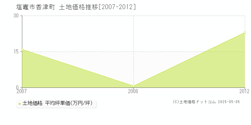 香津町(塩竈市)の土地価格推移グラフ(坪単価)[2007-2012年]