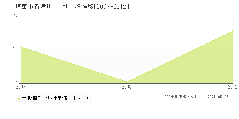 塩竈市香津町の土地価格推移グラフ 