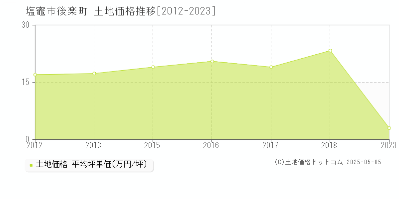 後楽町(塩竈市)の土地価格推移グラフ(坪単価)[2012-2023年]
