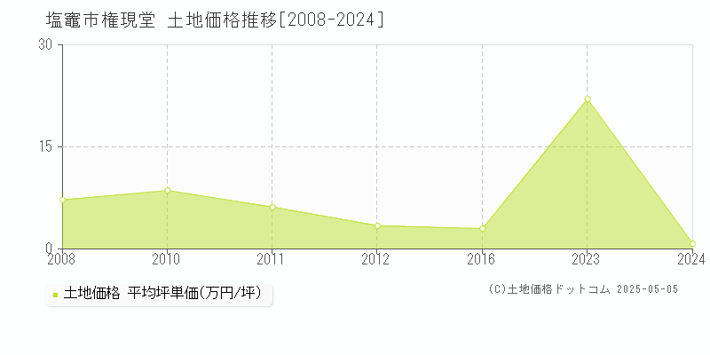 権現堂(塩竈市)の土地価格推移グラフ(坪単価)[2008-2024年]