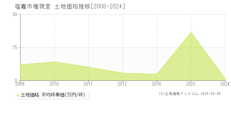 塩竈市権現堂の土地価格推移グラフ 