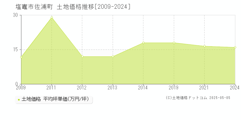 佐浦町(塩竈市)の土地価格推移グラフ(坪単価)[2009-2024年]