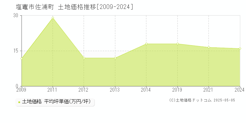 塩竈市佐浦町の土地価格推移グラフ 