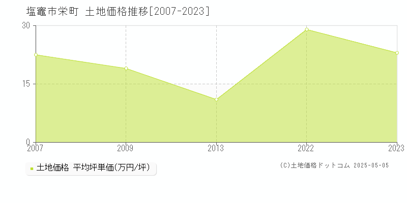 栄町(塩竈市)の土地価格推移グラフ(坪単価)[2007-2023年]