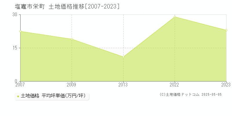 塩竈市栄町の土地価格推移グラフ 