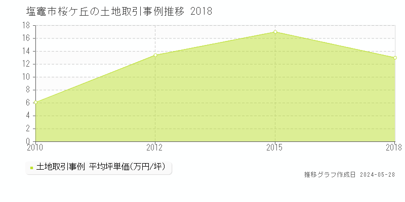 塩竈市桜ケ丘の土地価格推移グラフ 